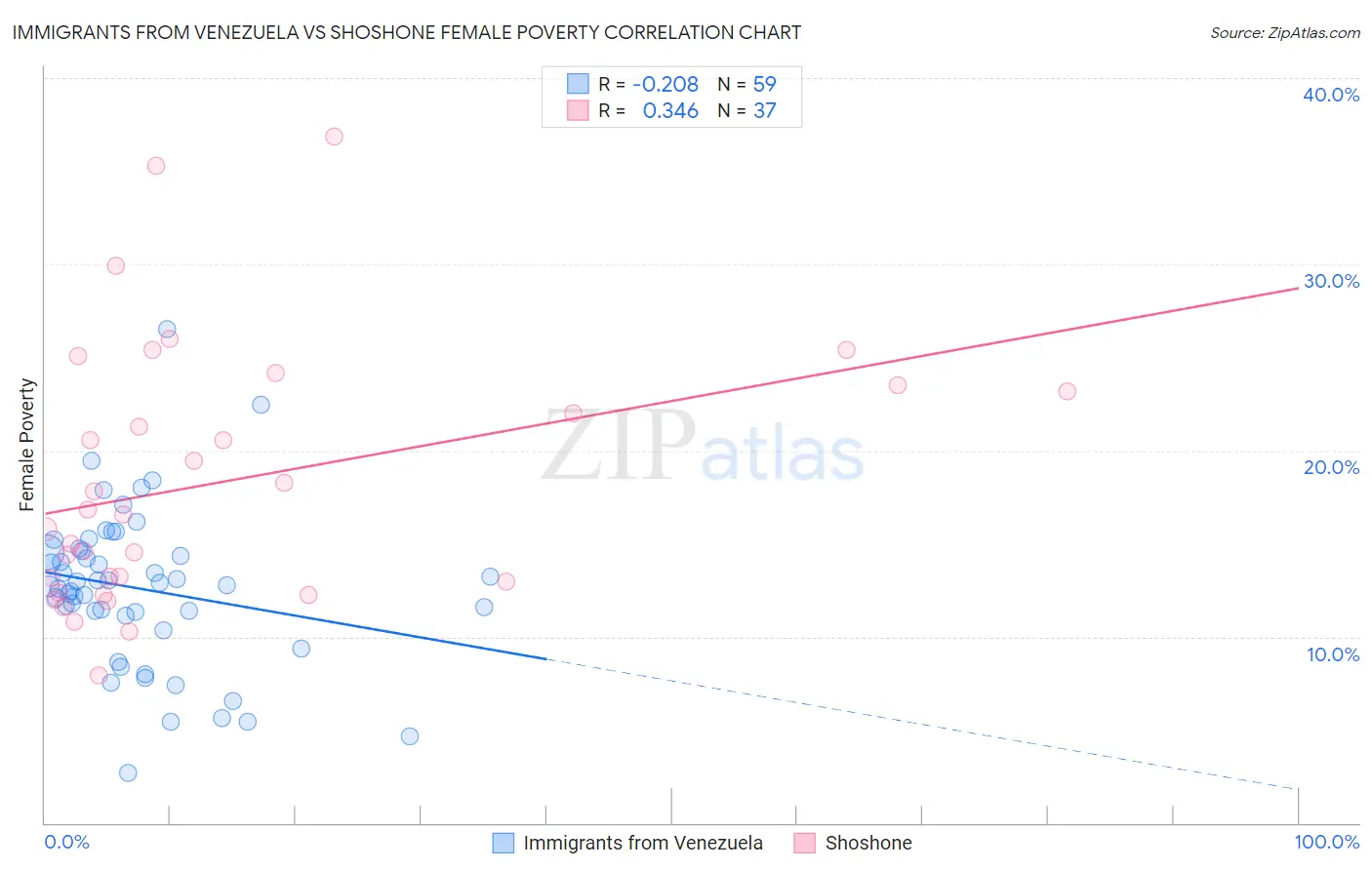 Immigrants from Venezuela vs Shoshone Female Poverty