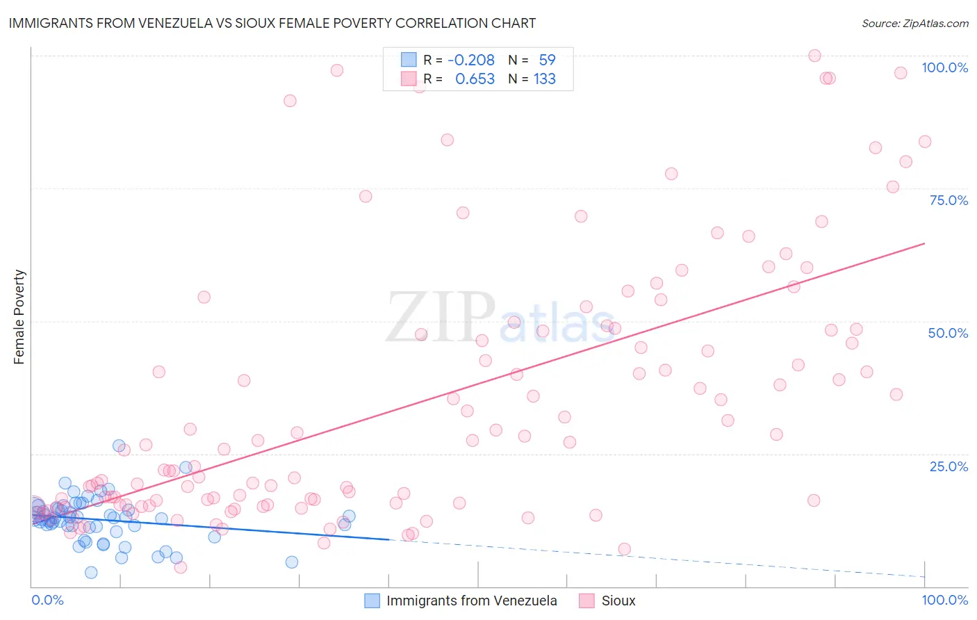 Immigrants from Venezuela vs Sioux Female Poverty