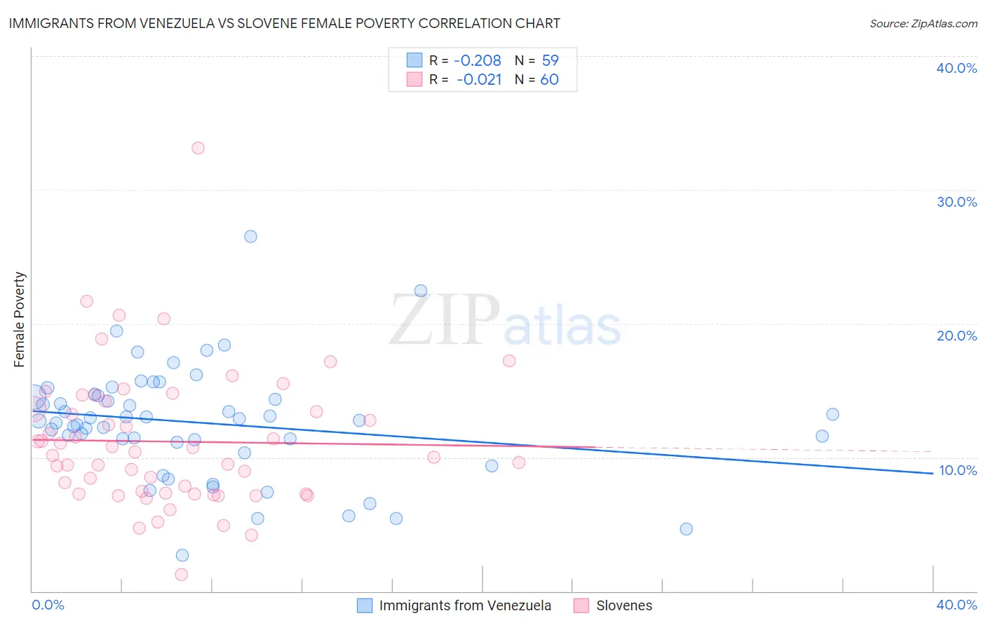 Immigrants from Venezuela vs Slovene Female Poverty