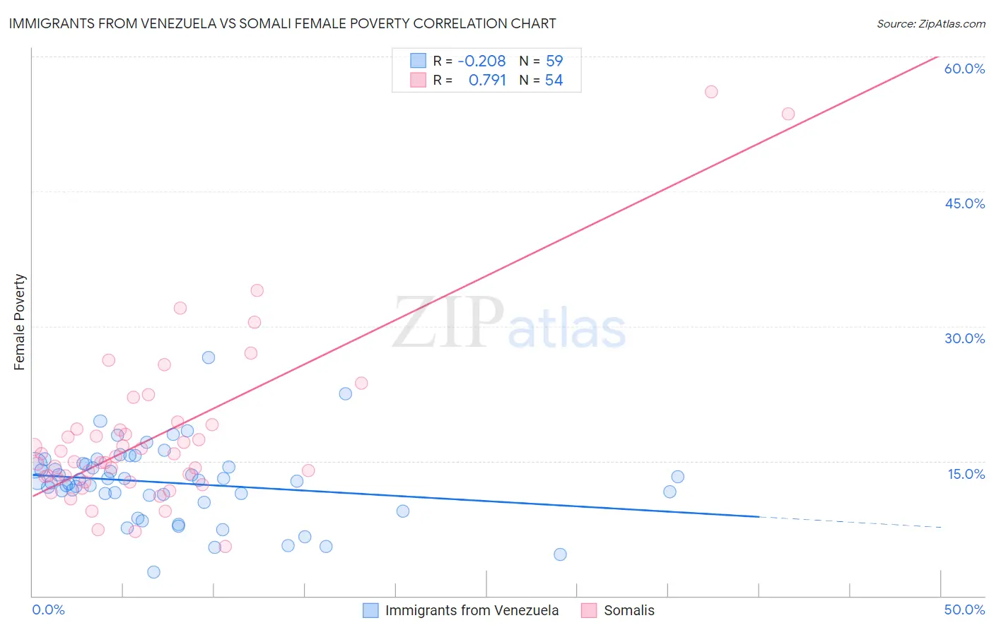 Immigrants from Venezuela vs Somali Female Poverty