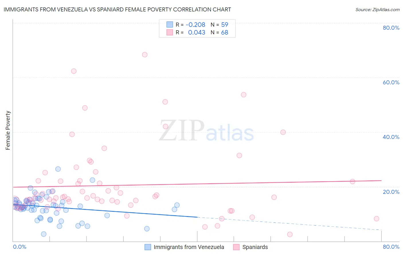 Immigrants from Venezuela vs Spaniard Female Poverty