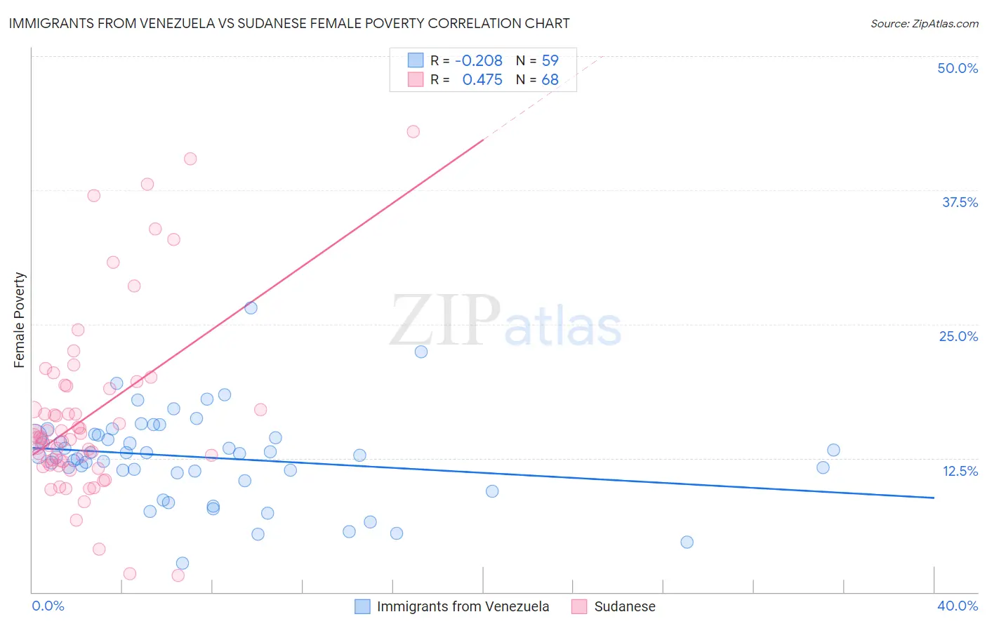 Immigrants from Venezuela vs Sudanese Female Poverty