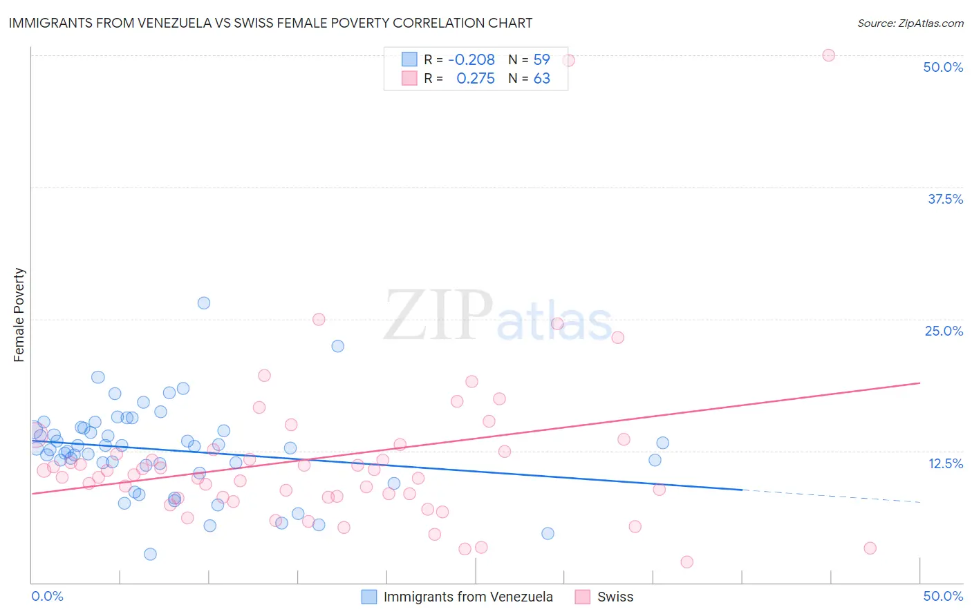Immigrants from Venezuela vs Swiss Female Poverty