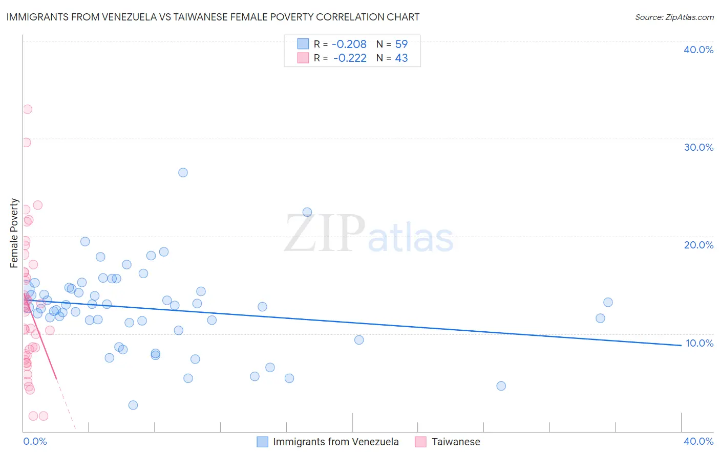 Immigrants from Venezuela vs Taiwanese Female Poverty