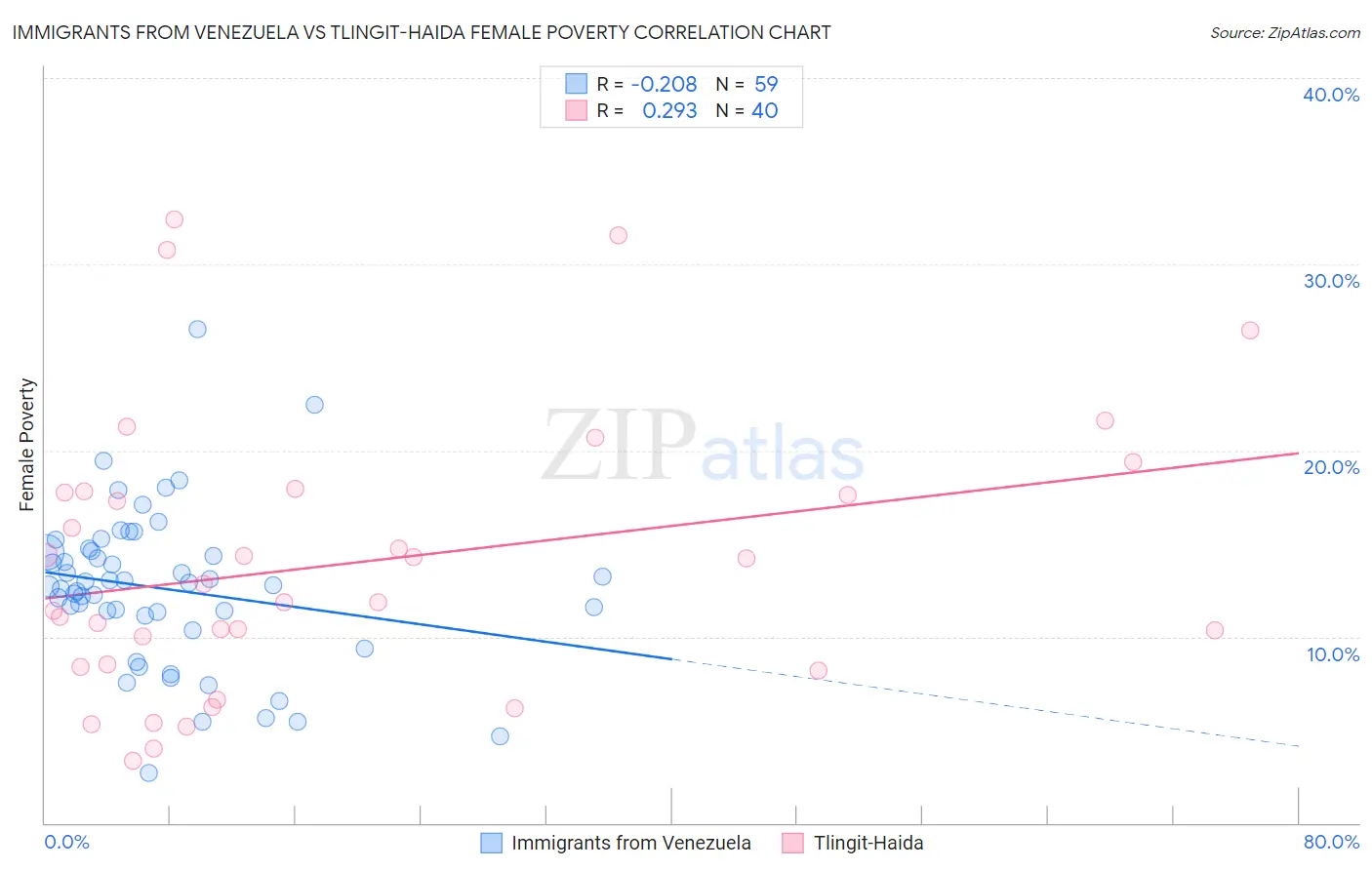 Immigrants from Venezuela vs Tlingit-Haida Female Poverty