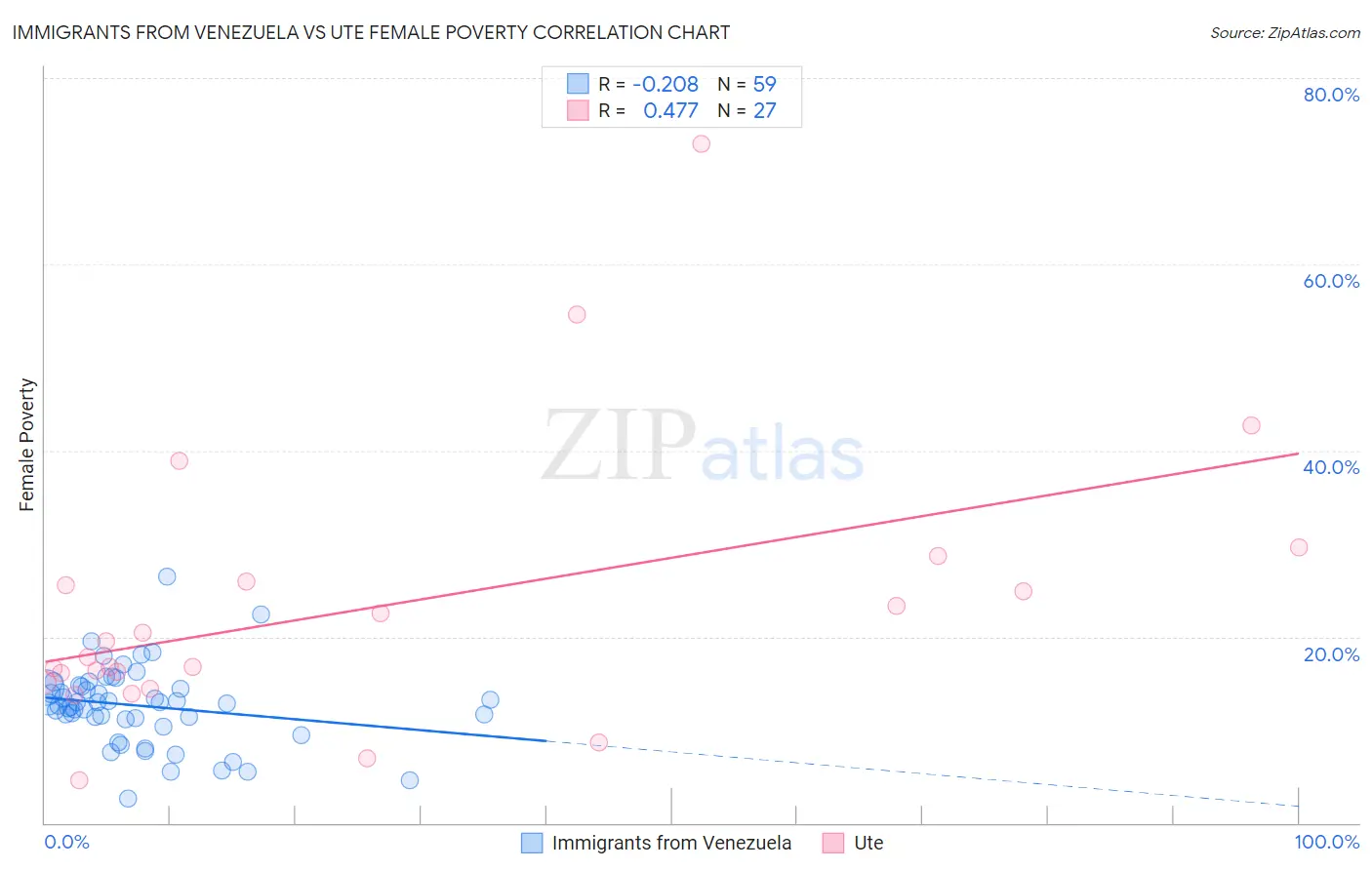 Immigrants from Venezuela vs Ute Female Poverty