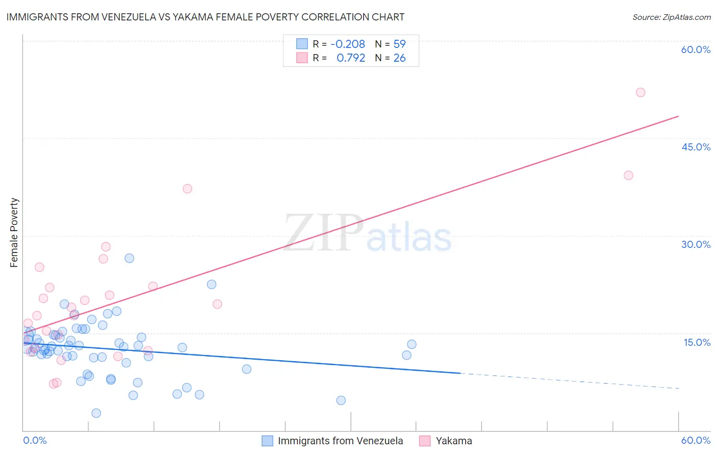 Immigrants from Venezuela vs Yakama Female Poverty