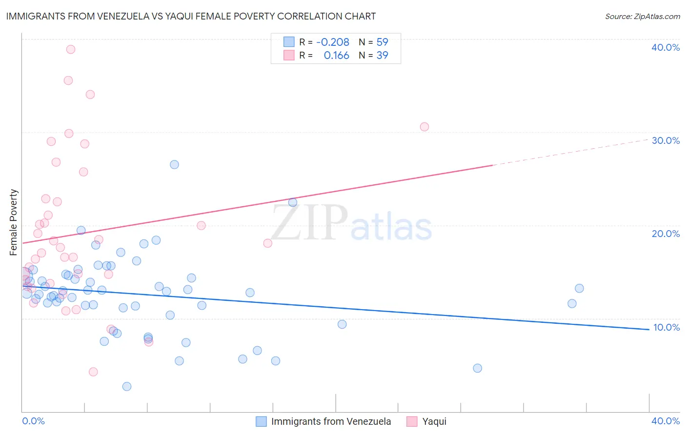 Immigrants from Venezuela vs Yaqui Female Poverty