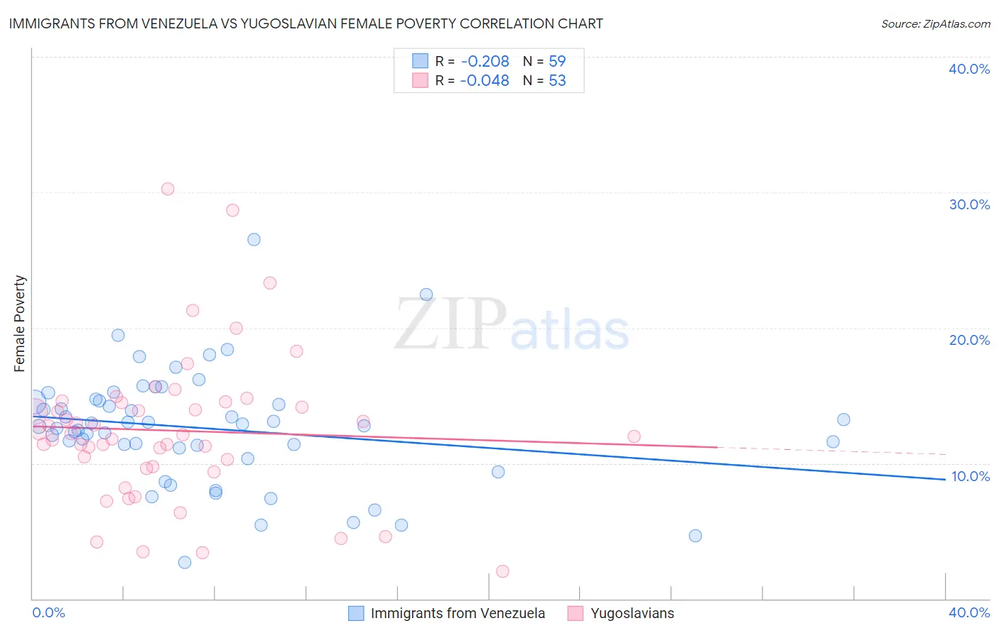 Immigrants from Venezuela vs Yugoslavian Female Poverty