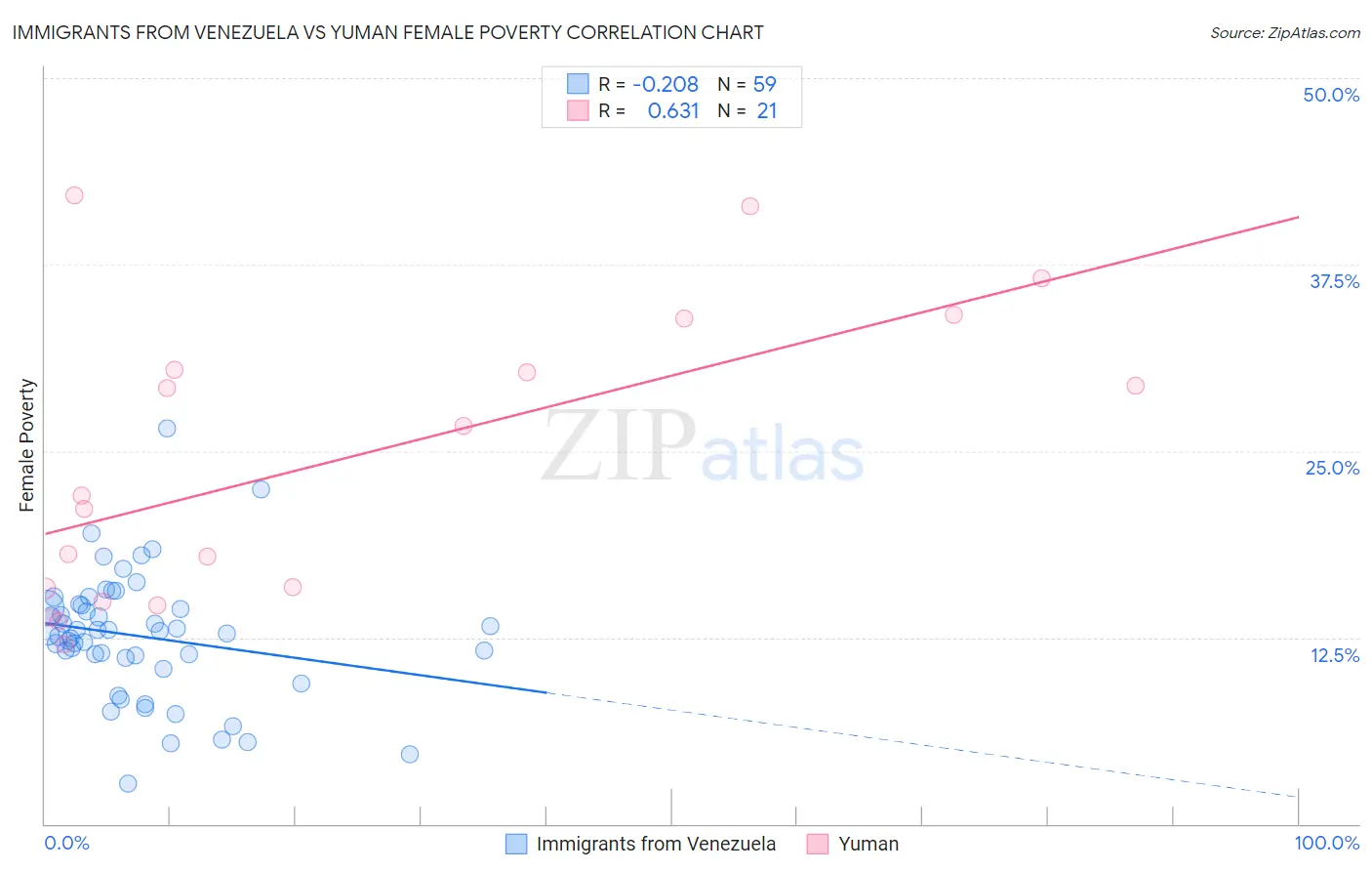 Immigrants from Venezuela vs Yuman Female Poverty