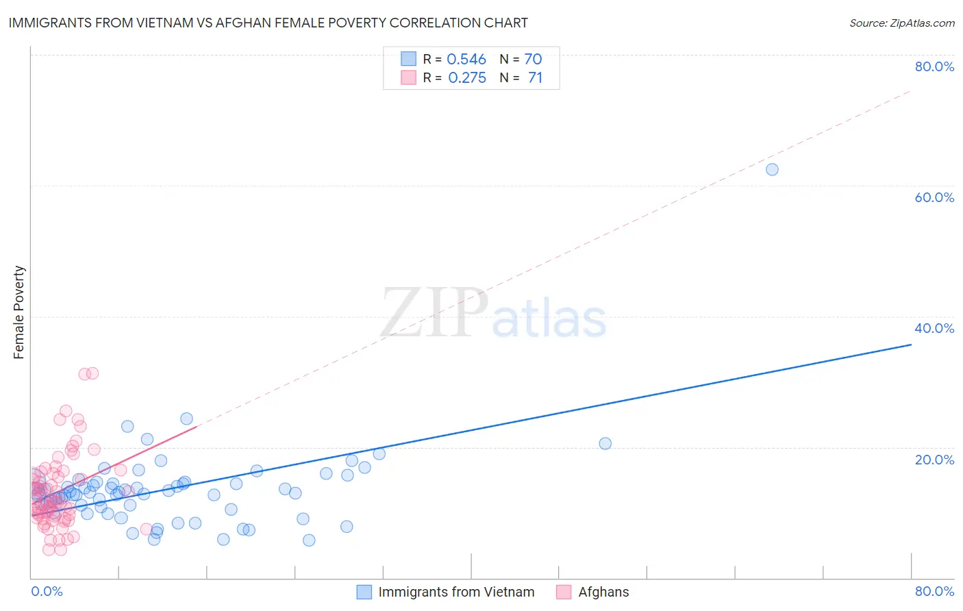 Immigrants from Vietnam vs Afghan Female Poverty