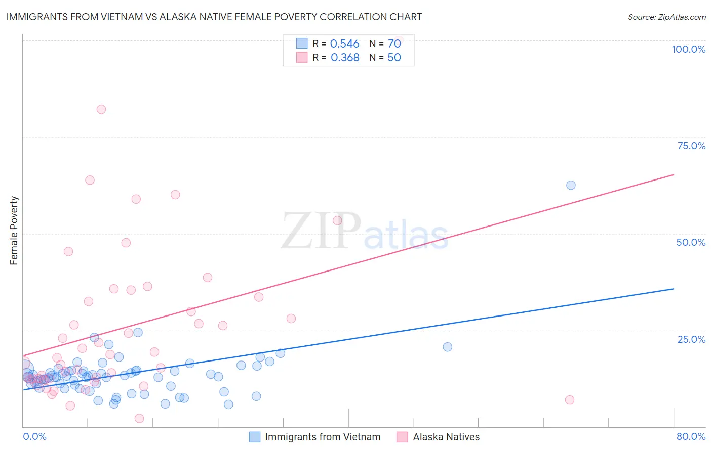Immigrants from Vietnam vs Alaska Native Female Poverty