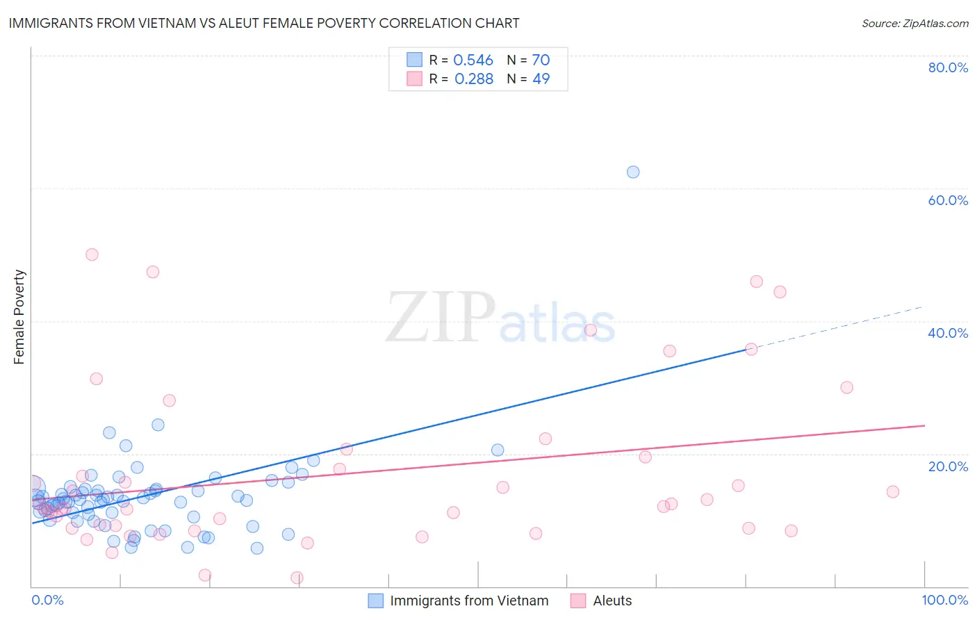 Immigrants from Vietnam vs Aleut Female Poverty