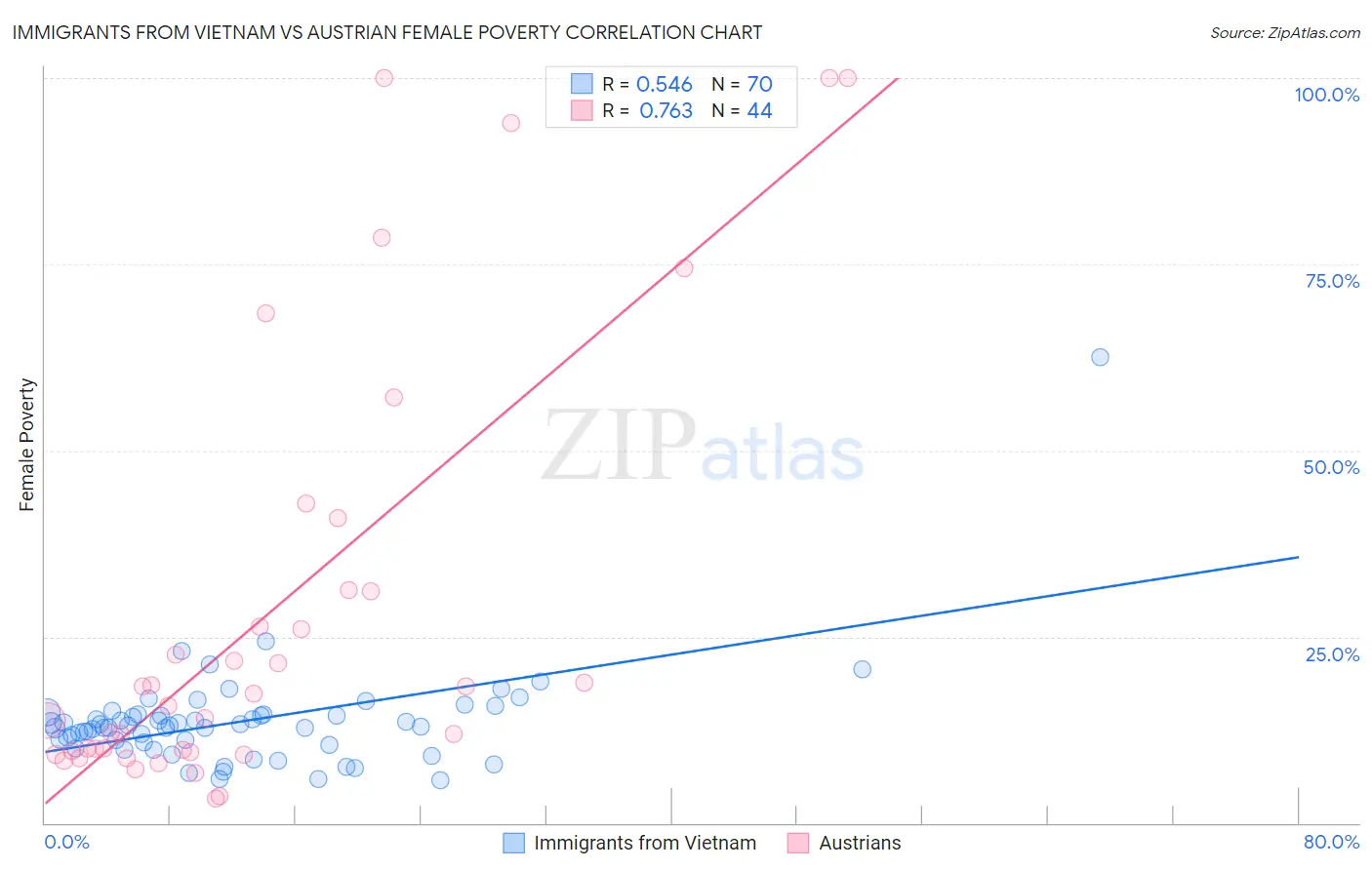 Immigrants from Vietnam vs Austrian Female Poverty