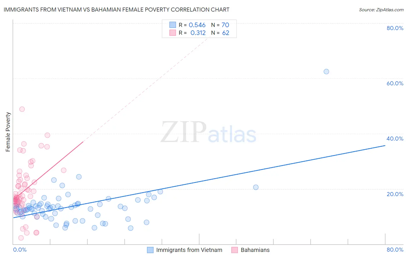 Immigrants from Vietnam vs Bahamian Female Poverty