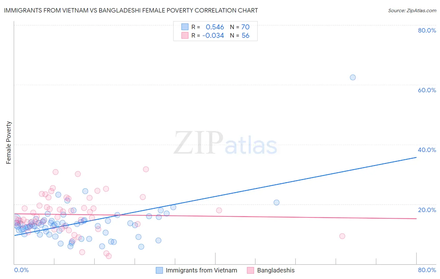Immigrants from Vietnam vs Bangladeshi Female Poverty