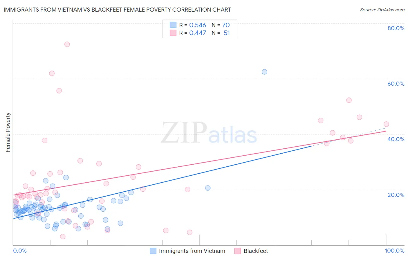 Immigrants from Vietnam vs Blackfeet Female Poverty