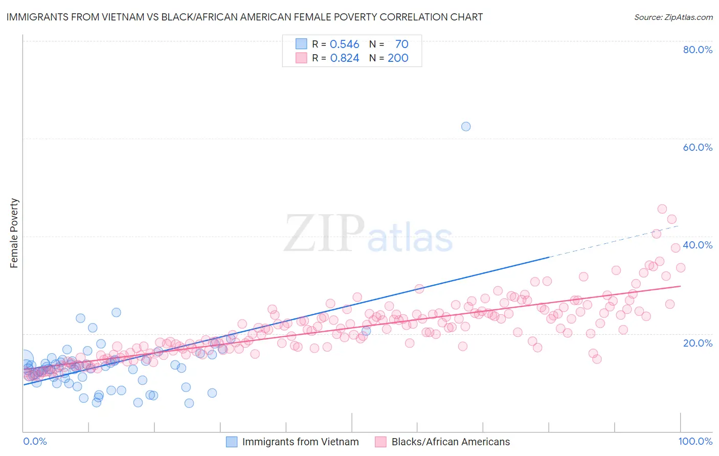 Immigrants from Vietnam vs Black/African American Female Poverty