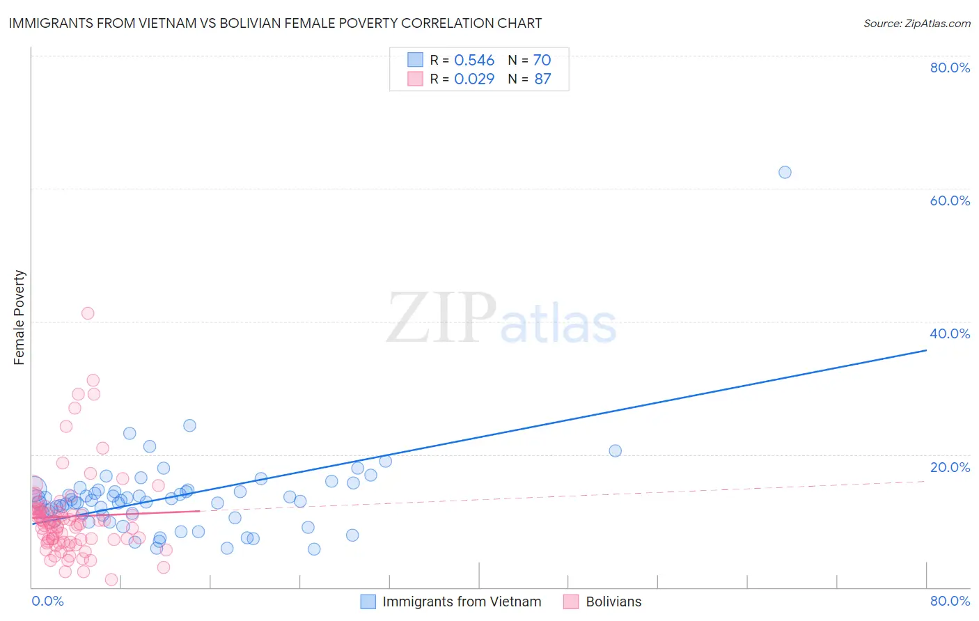 Immigrants from Vietnam vs Bolivian Female Poverty