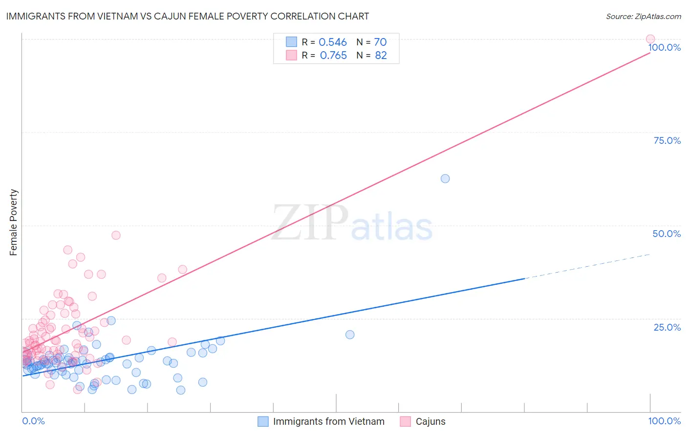 Immigrants from Vietnam vs Cajun Female Poverty