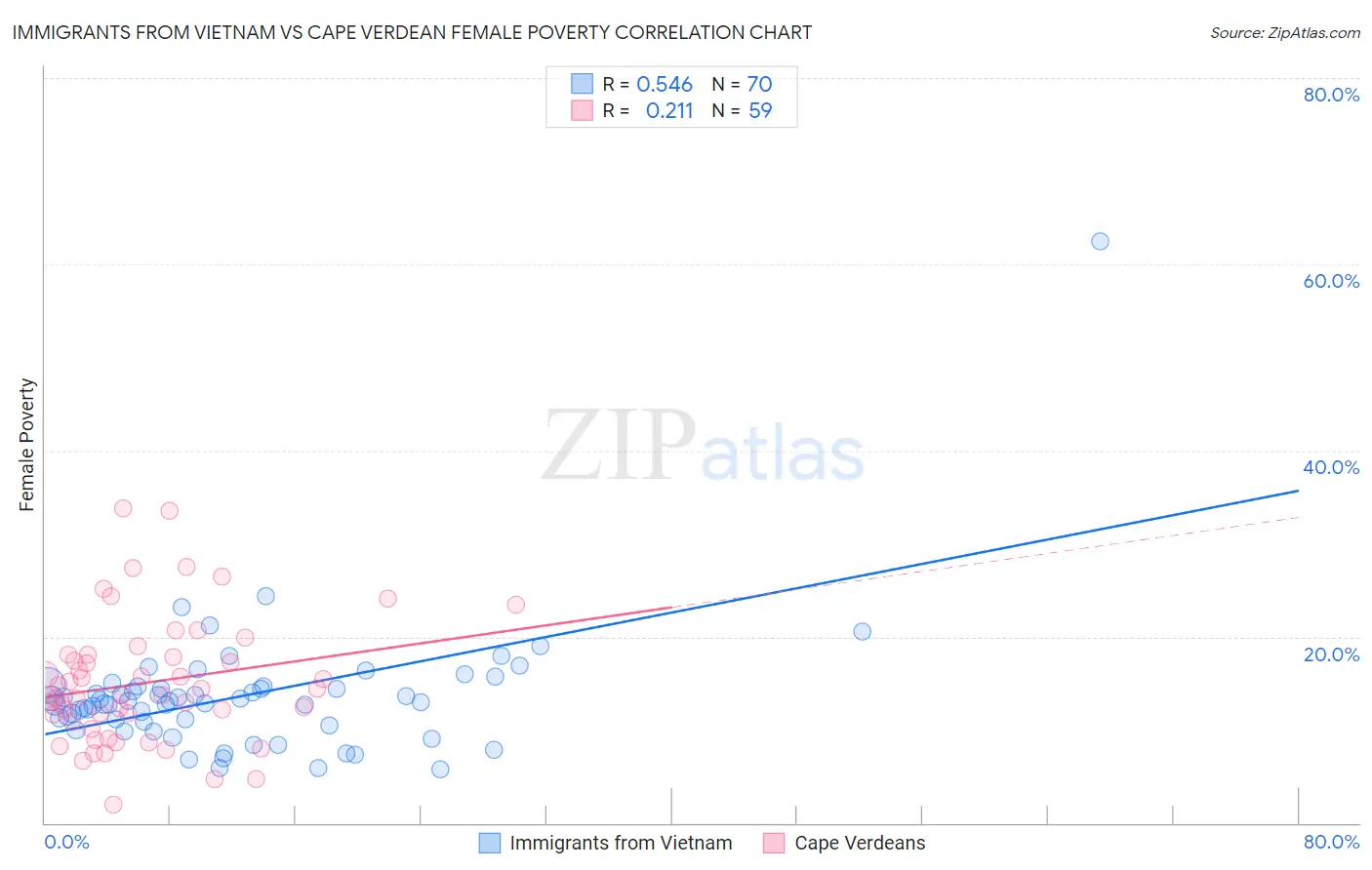 Immigrants from Vietnam vs Cape Verdean Female Poverty