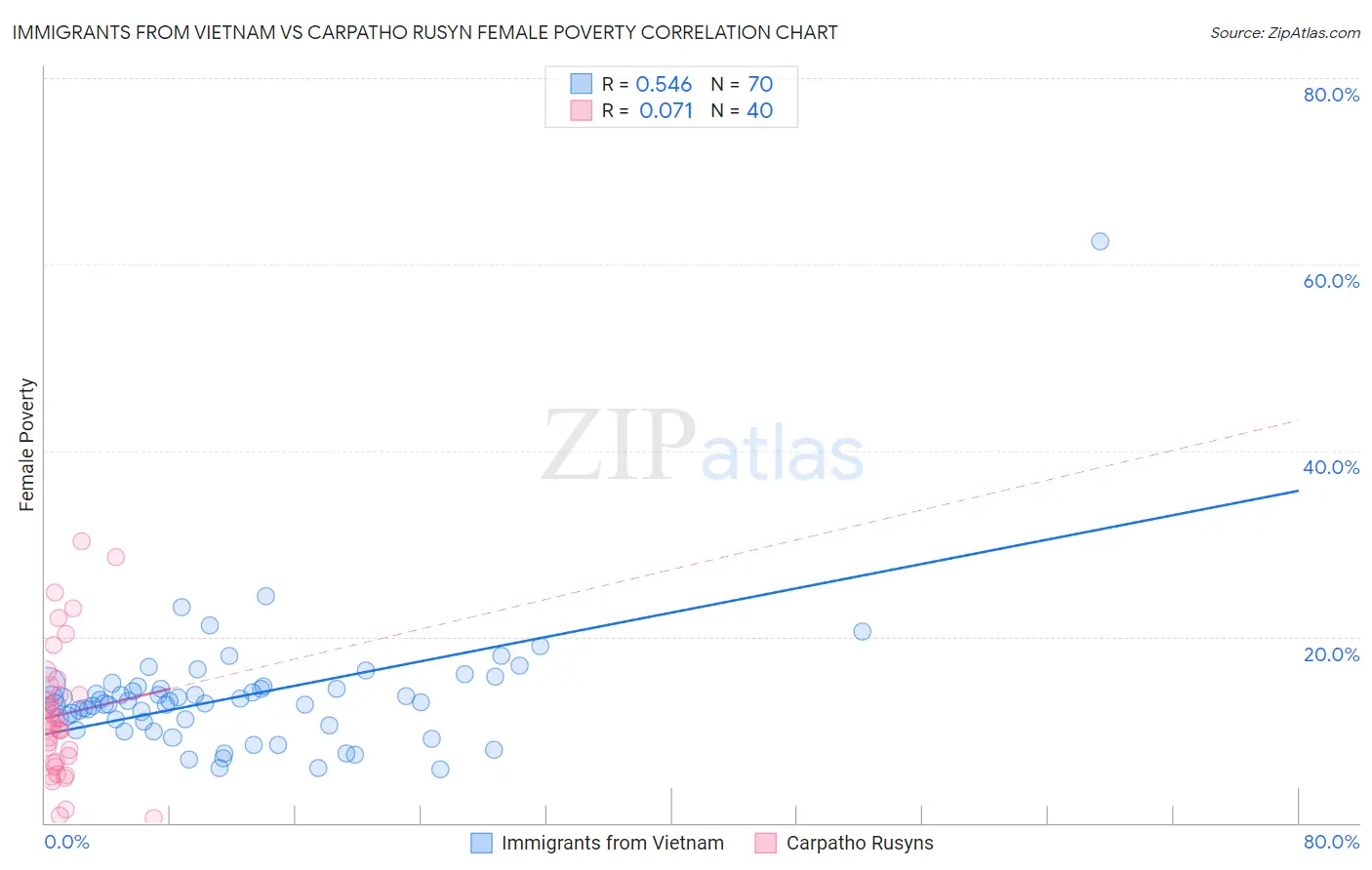 Immigrants from Vietnam vs Carpatho Rusyn Female Poverty