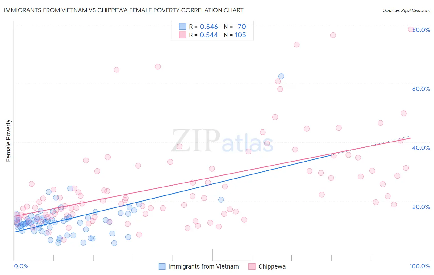 Immigrants from Vietnam vs Chippewa Female Poverty