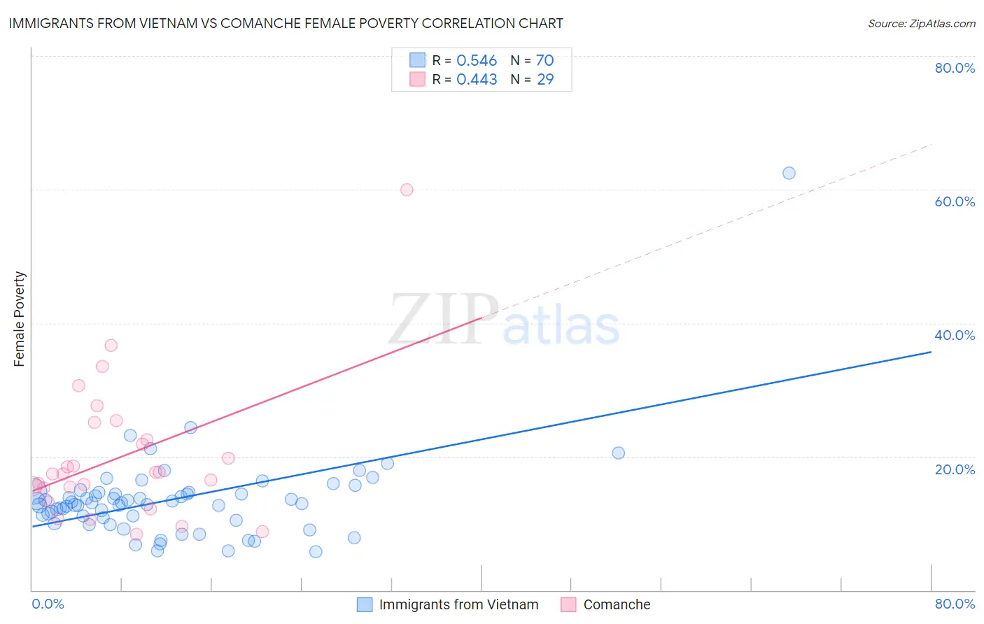 Immigrants from Vietnam vs Comanche Female Poverty