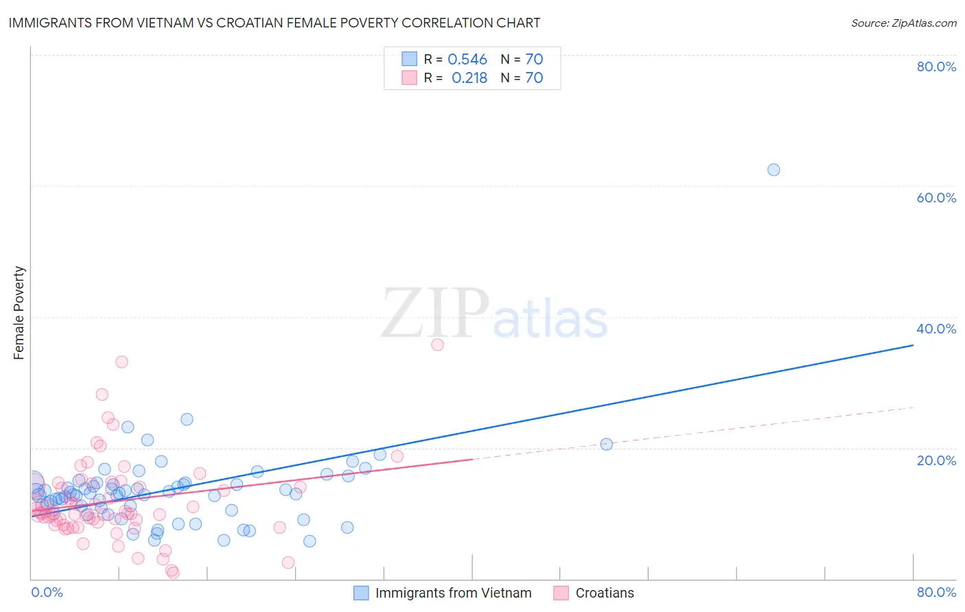 Immigrants from Vietnam vs Croatian Female Poverty
