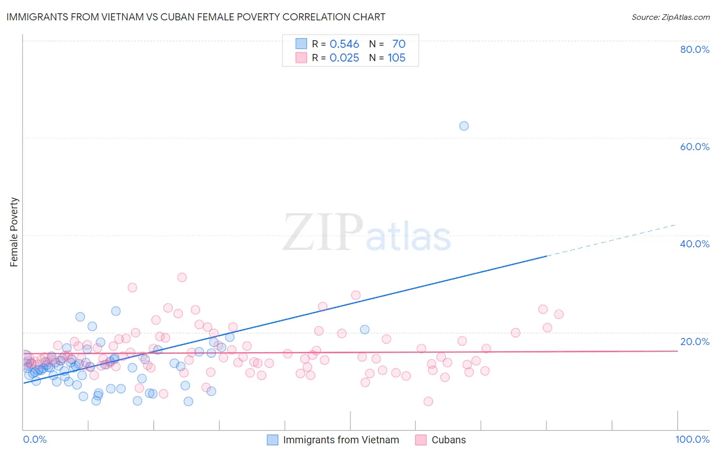 Immigrants from Vietnam vs Cuban Female Poverty