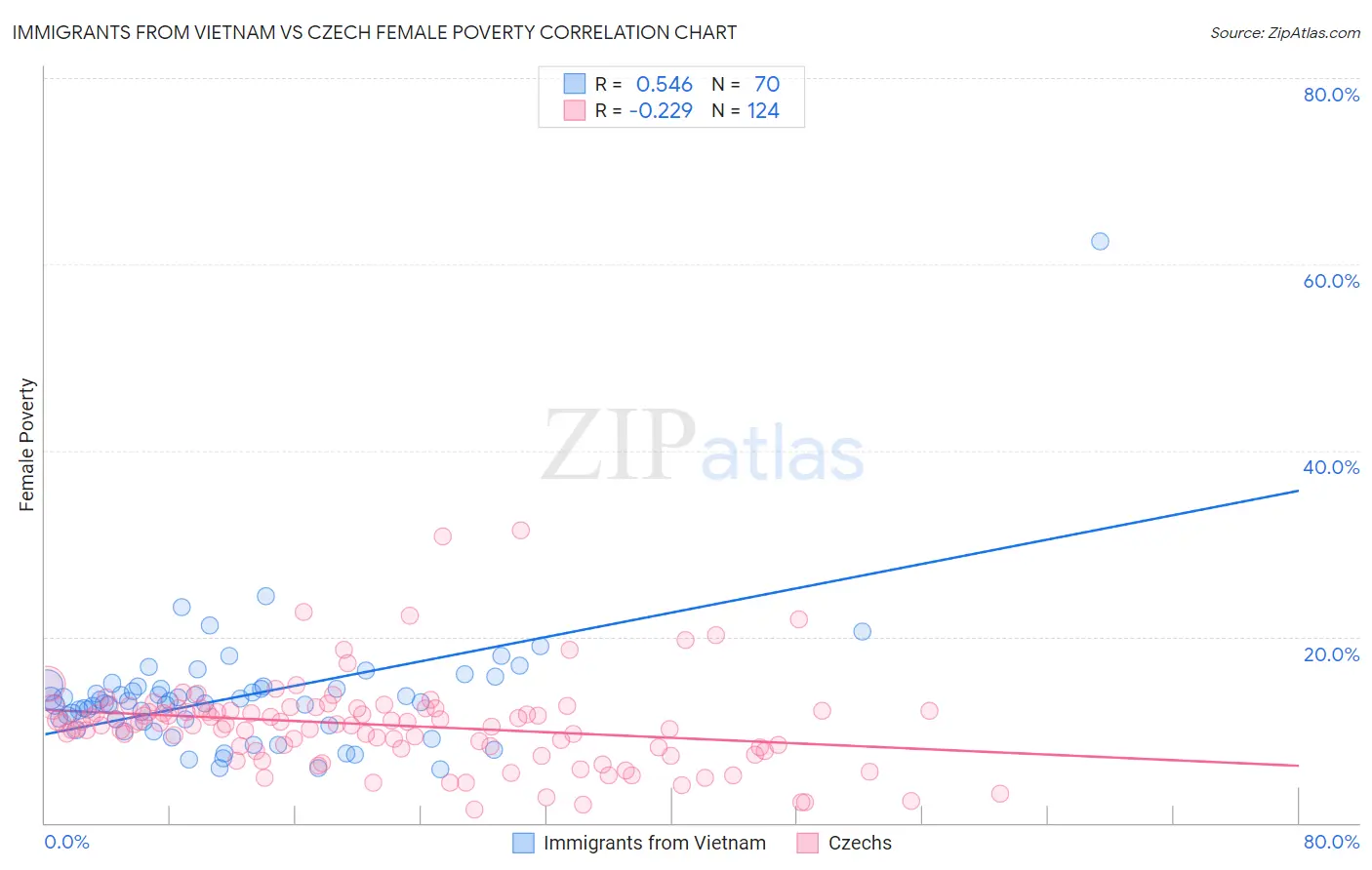 Immigrants from Vietnam vs Czech Female Poverty