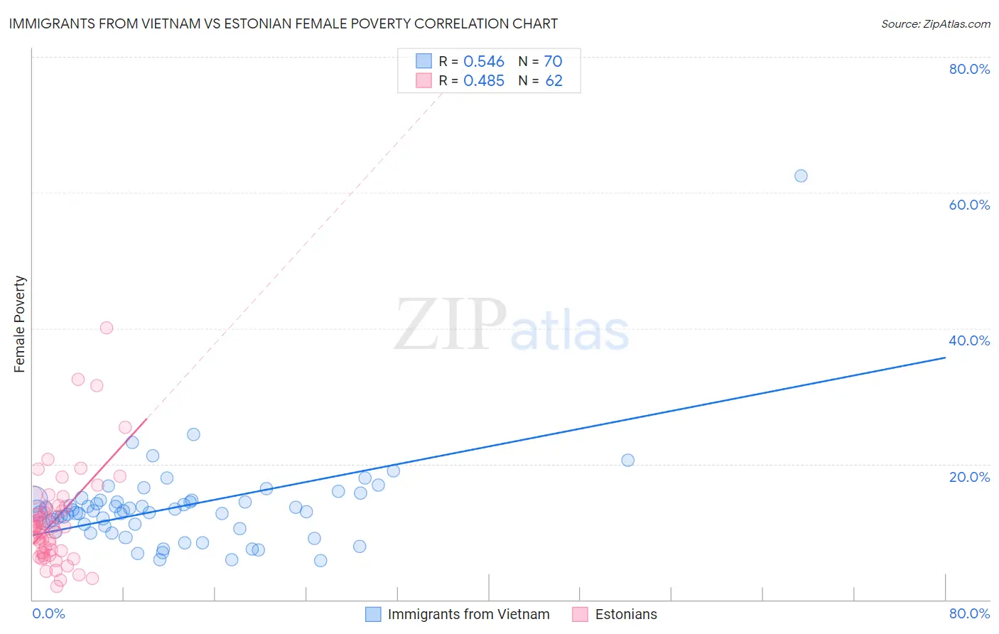 Immigrants from Vietnam vs Estonian Female Poverty