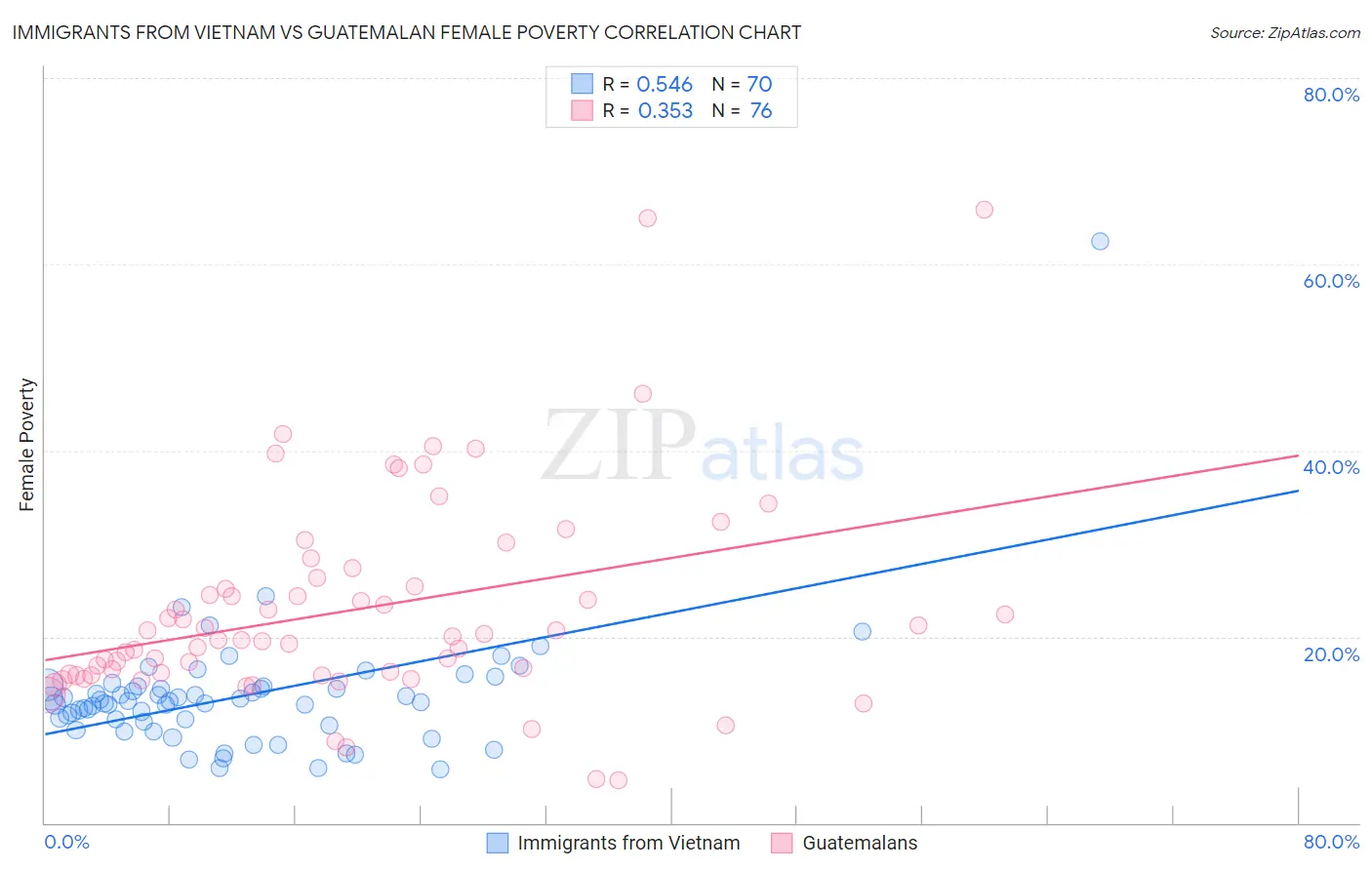 Immigrants from Vietnam vs Guatemalan Female Poverty