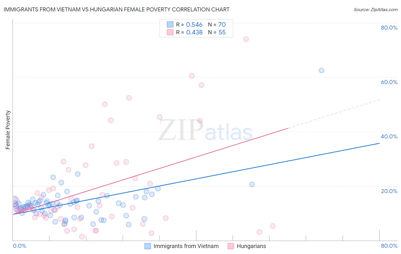 Immigrants from Vietnam vs Hungarian Female Poverty