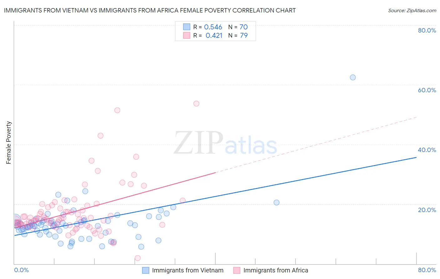 Immigrants from Vietnam vs Immigrants from Africa Female Poverty