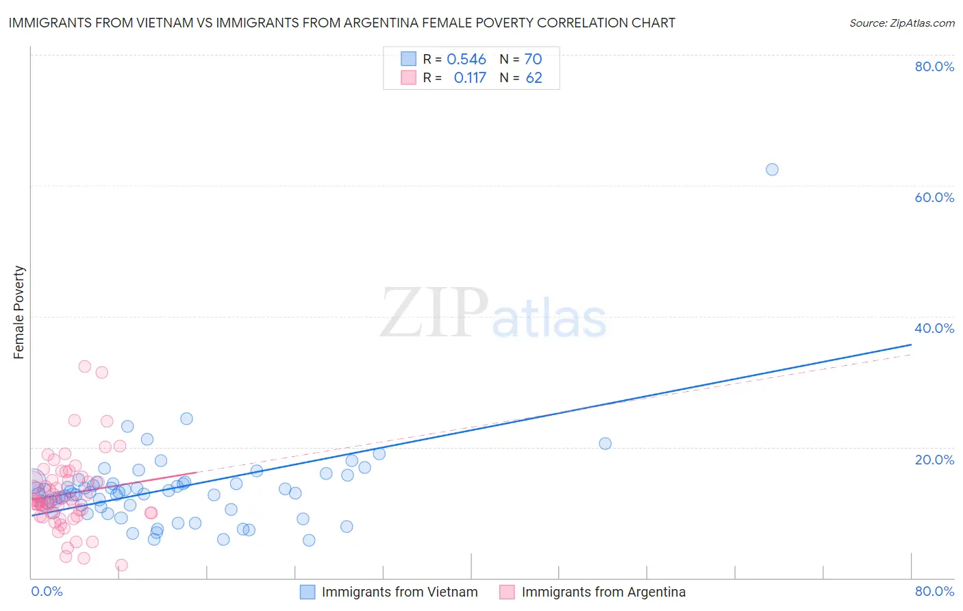 Immigrants from Vietnam vs Immigrants from Argentina Female Poverty