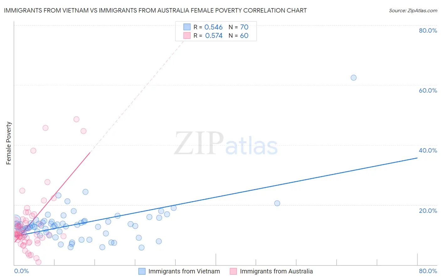 Immigrants from Vietnam vs Immigrants from Australia Female Poverty