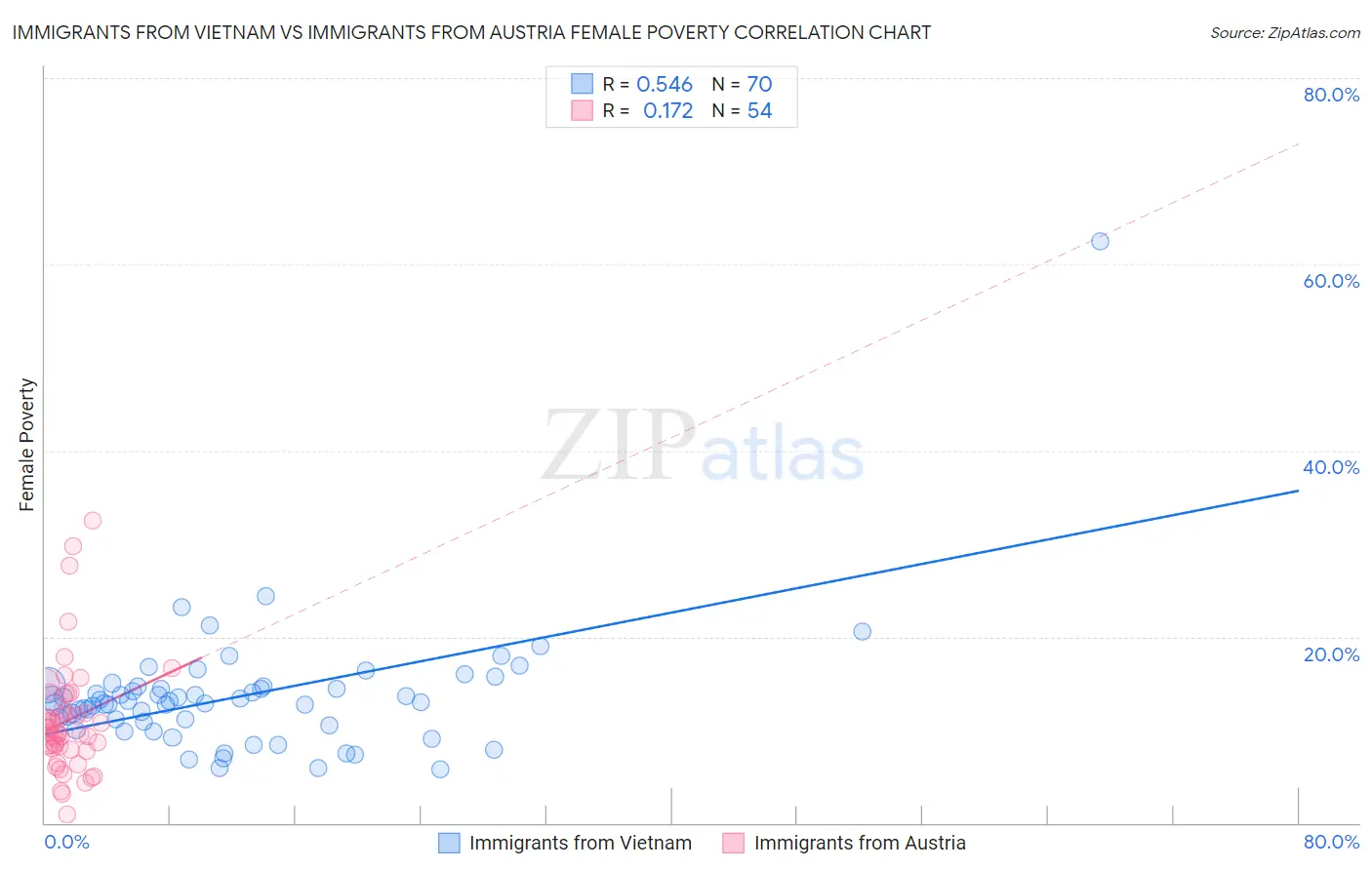 Immigrants from Vietnam vs Immigrants from Austria Female Poverty