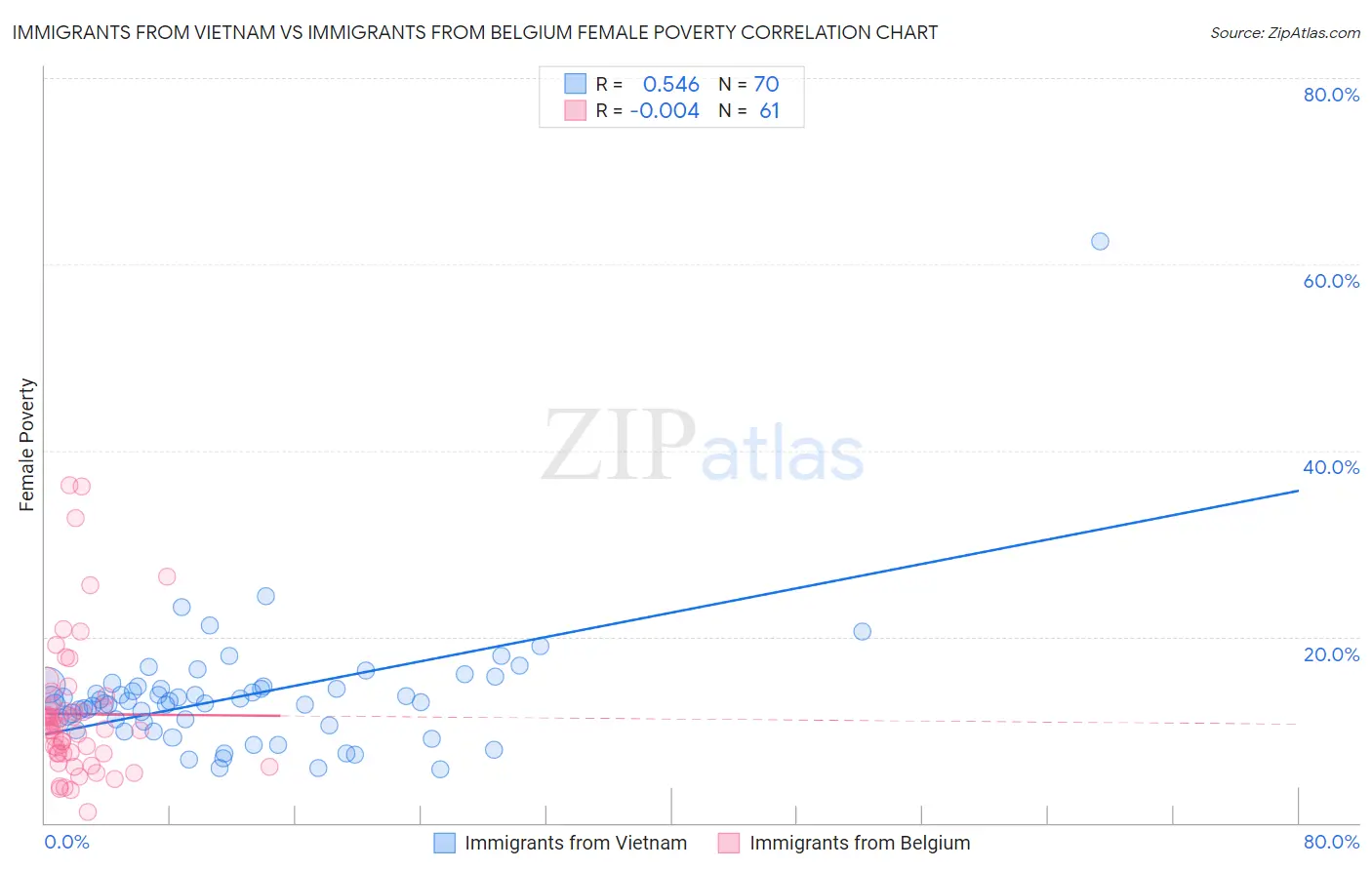 Immigrants from Vietnam vs Immigrants from Belgium Female Poverty