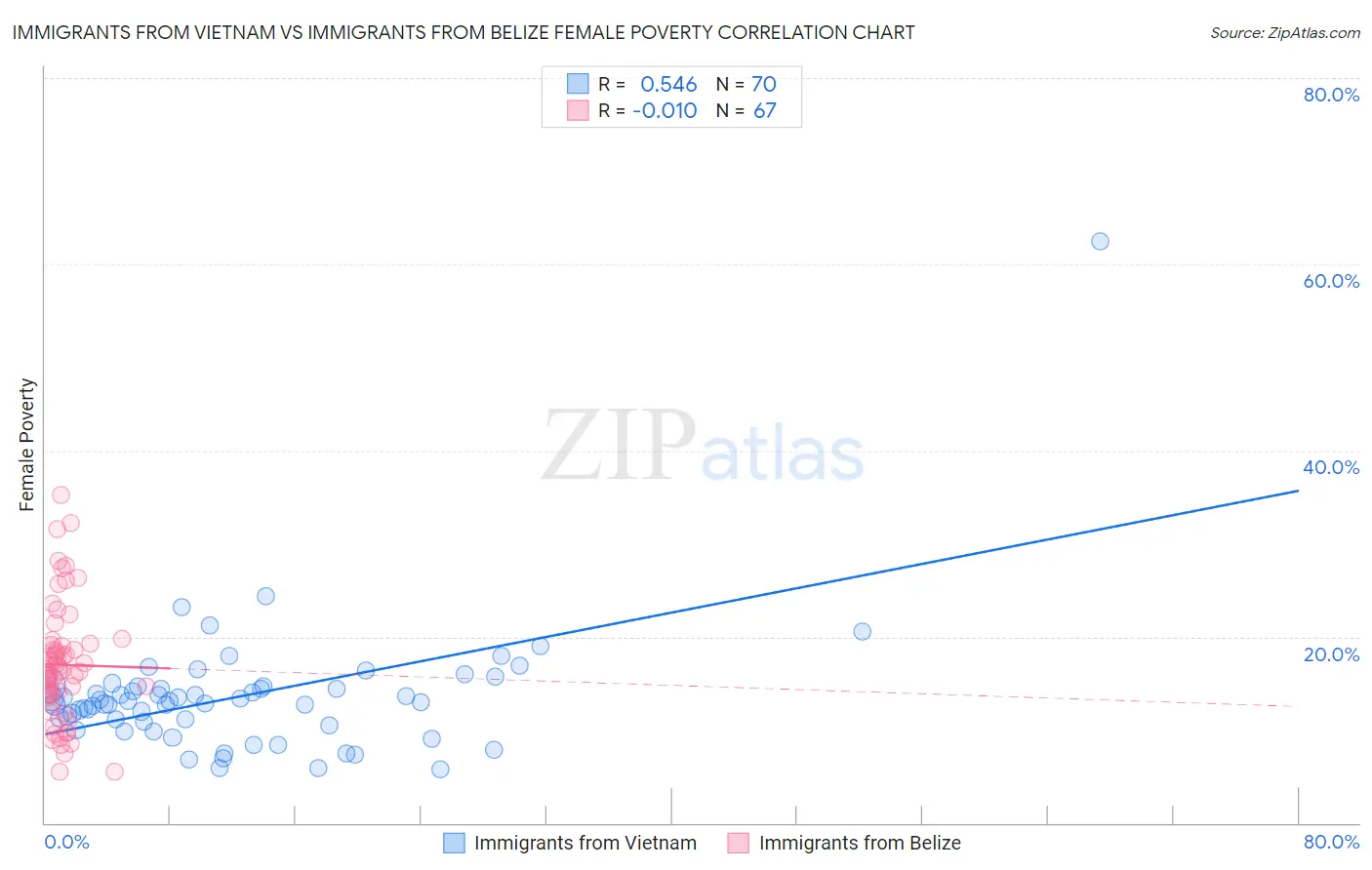 Immigrants from Vietnam vs Immigrants from Belize Female Poverty