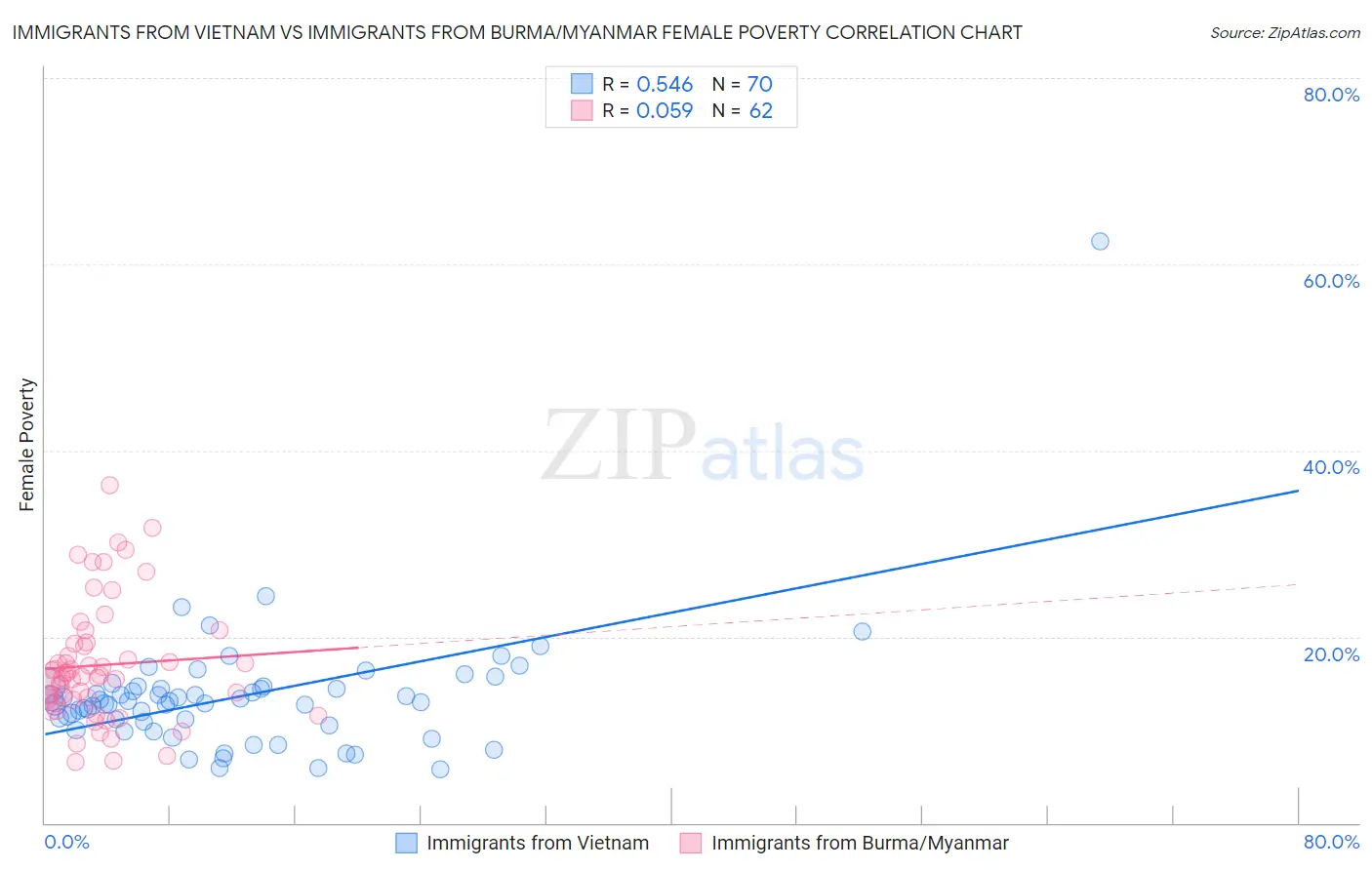 Immigrants from Vietnam vs Immigrants from Burma/Myanmar Female Poverty