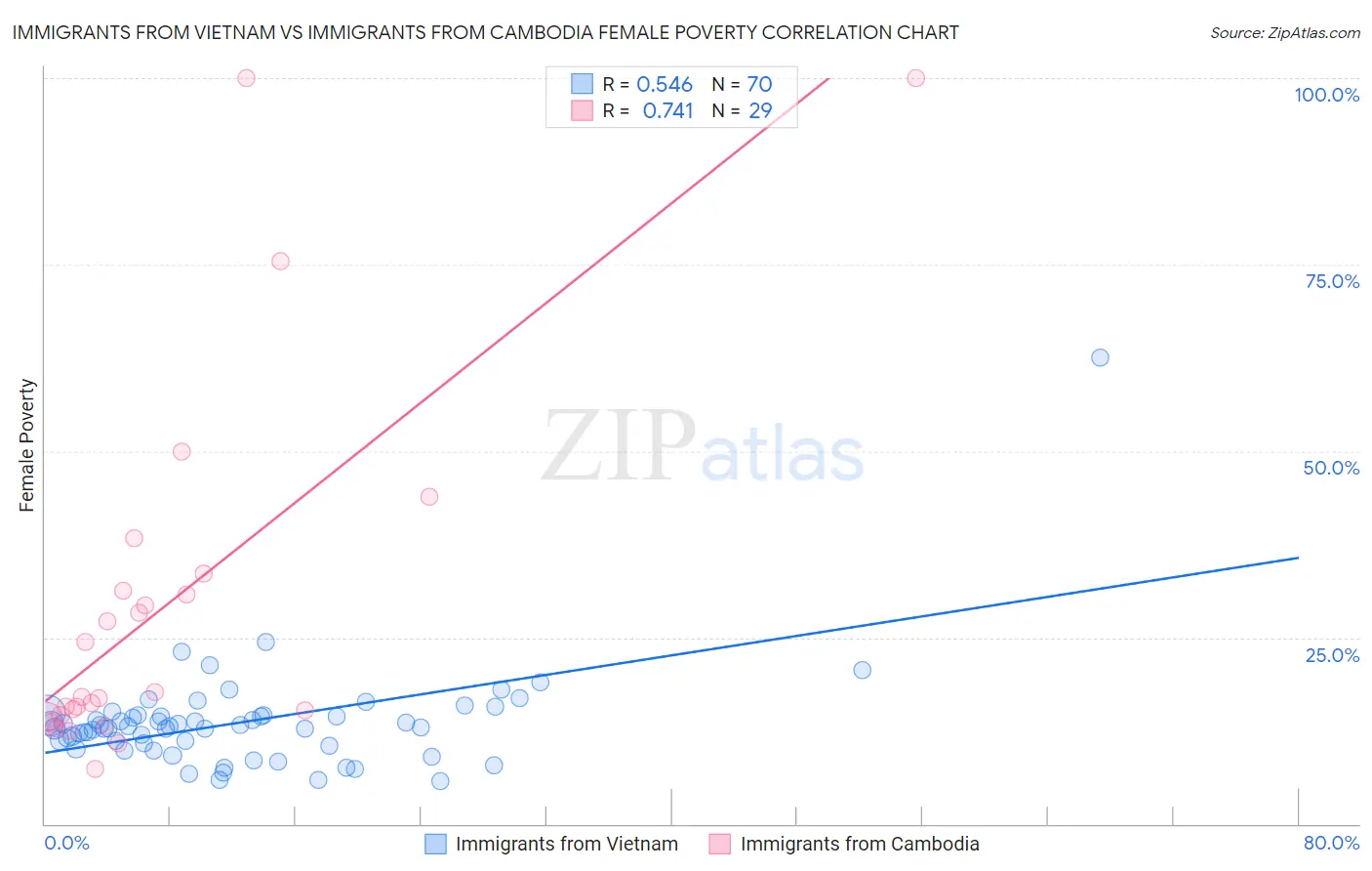 Immigrants from Vietnam vs Immigrants from Cambodia Female Poverty