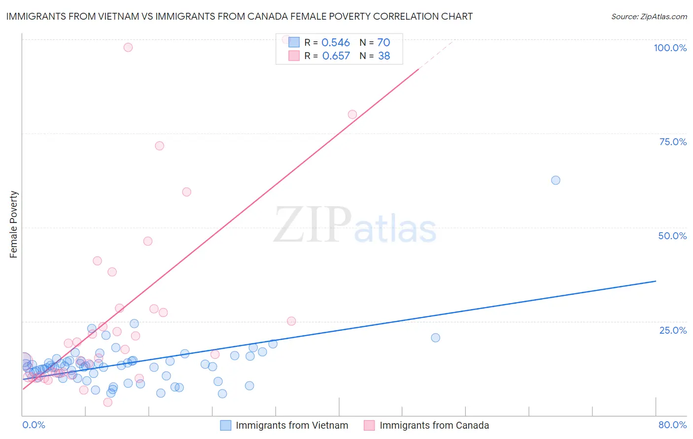 Immigrants from Vietnam vs Immigrants from Canada Female Poverty