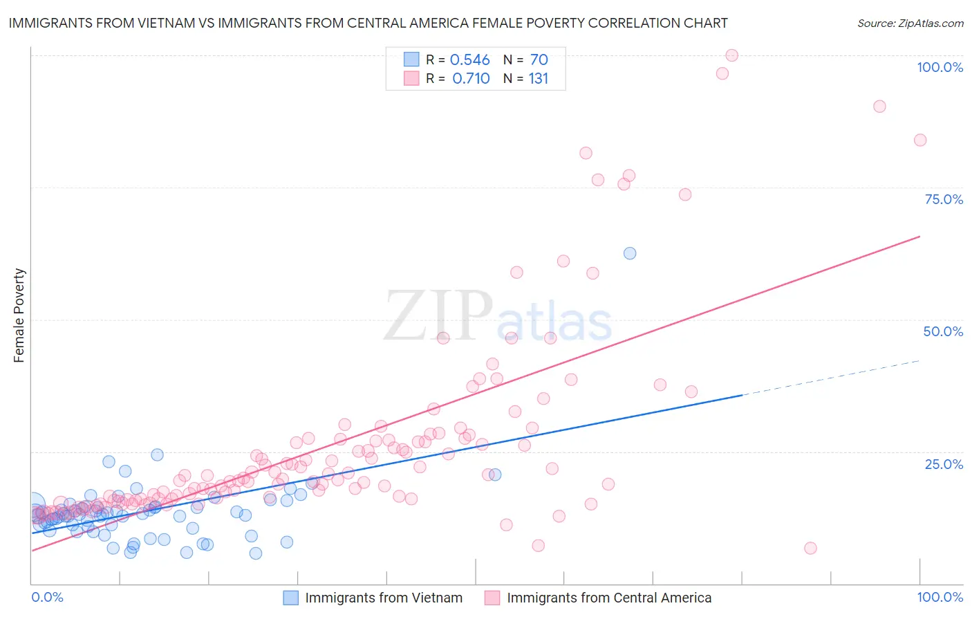 Immigrants from Vietnam vs Immigrants from Central America Female Poverty