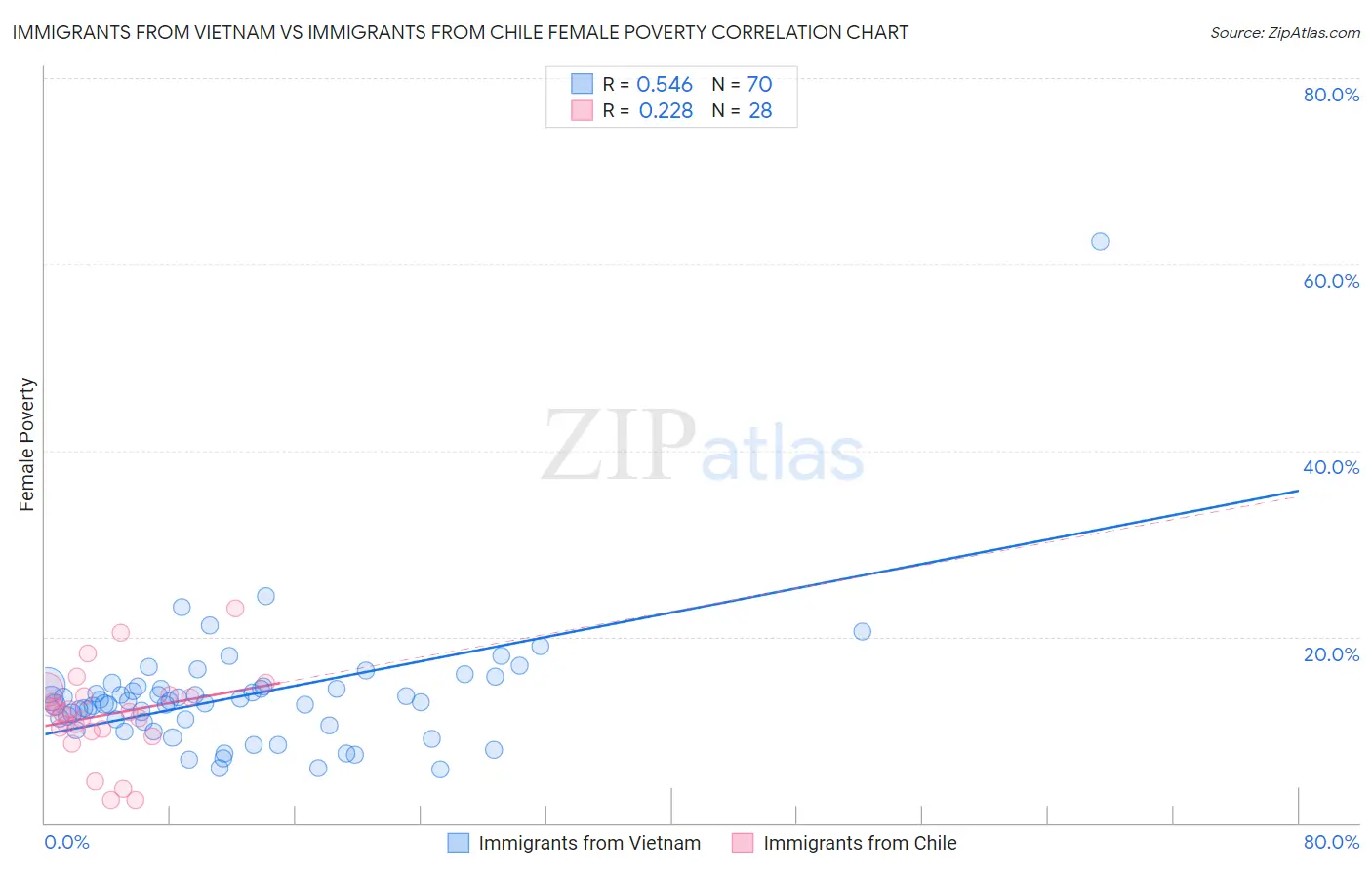 Immigrants from Vietnam vs Immigrants from Chile Female Poverty