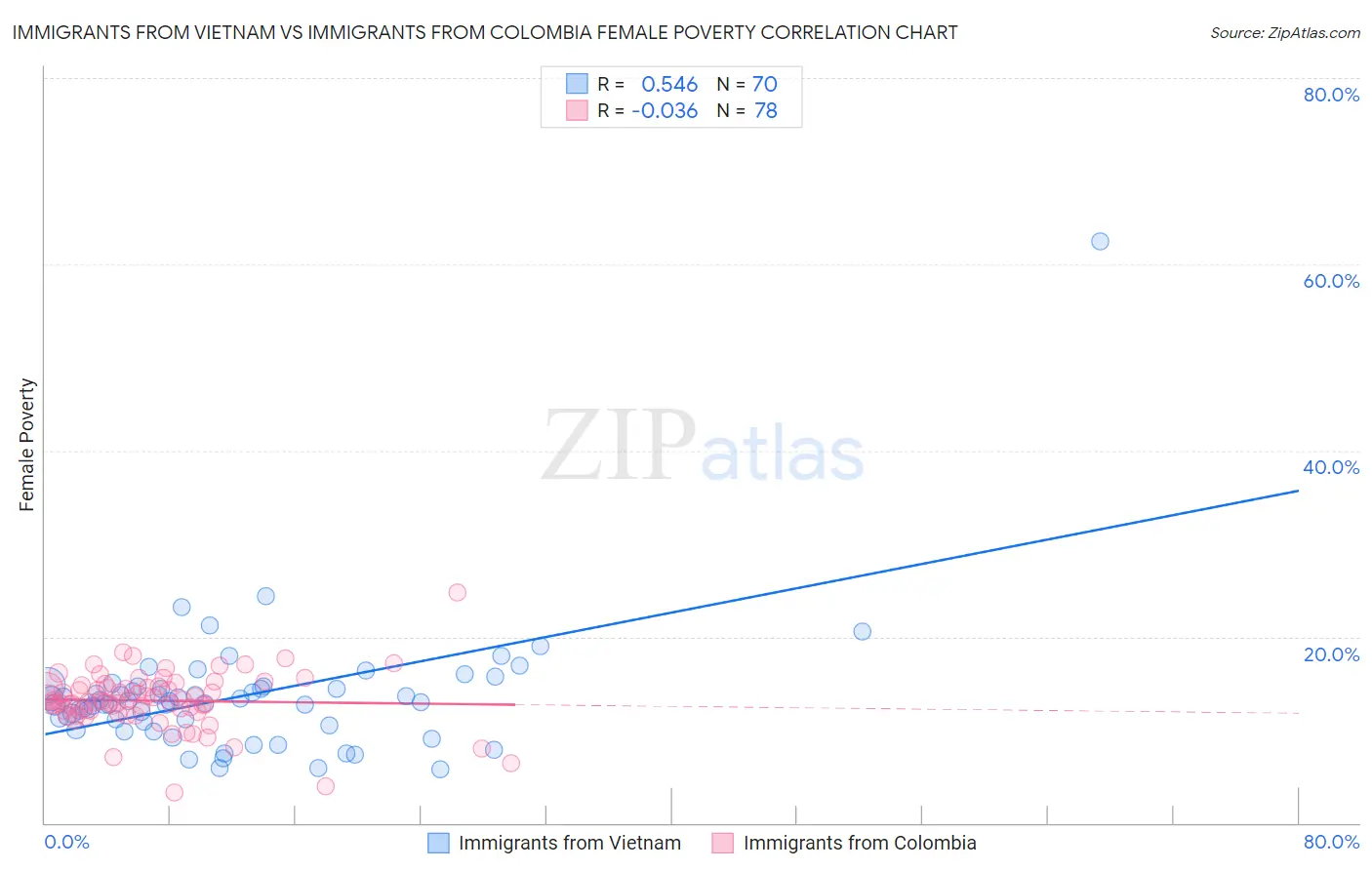 Immigrants from Vietnam vs Immigrants from Colombia Female Poverty