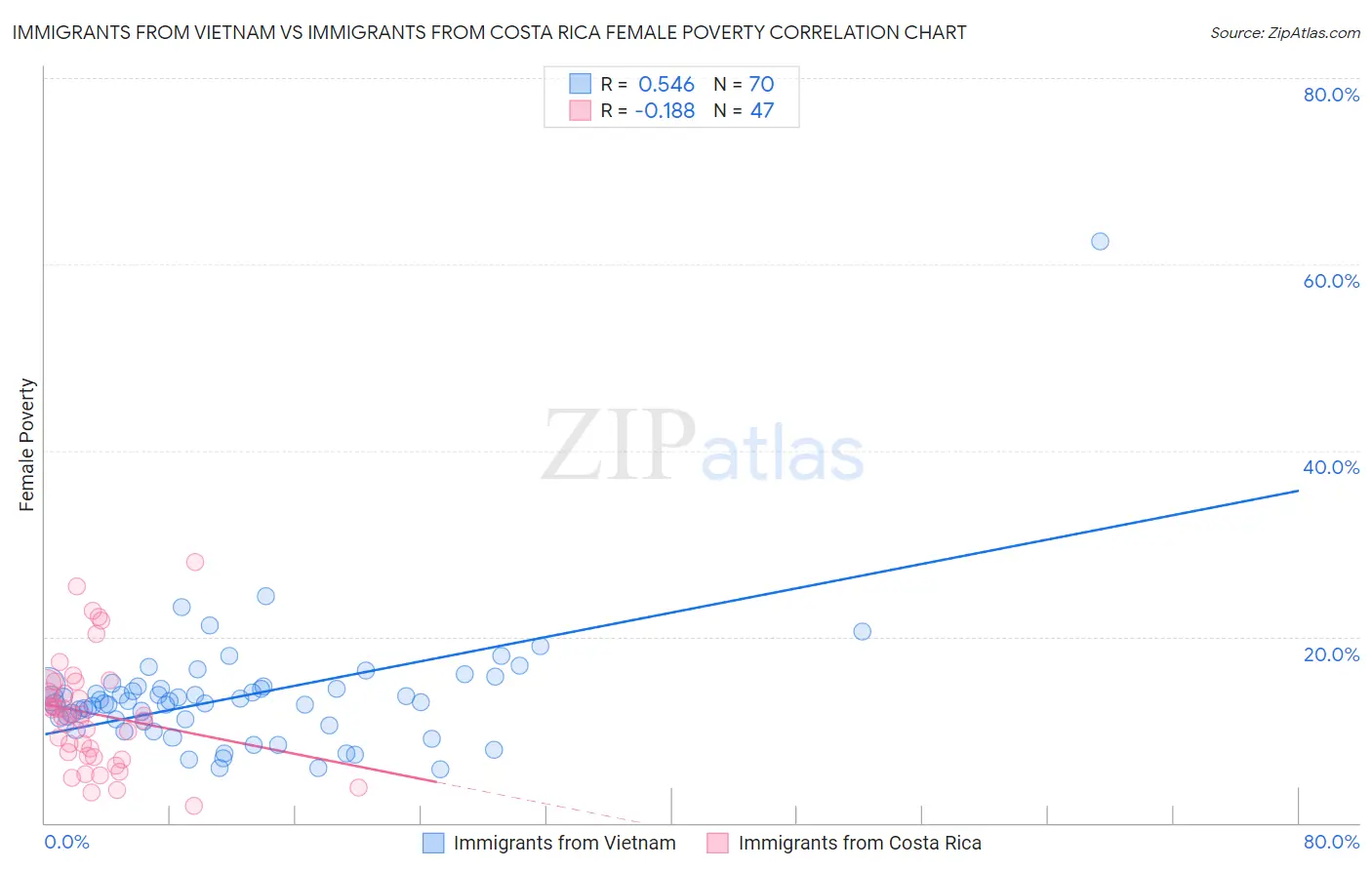 Immigrants from Vietnam vs Immigrants from Costa Rica Female Poverty
