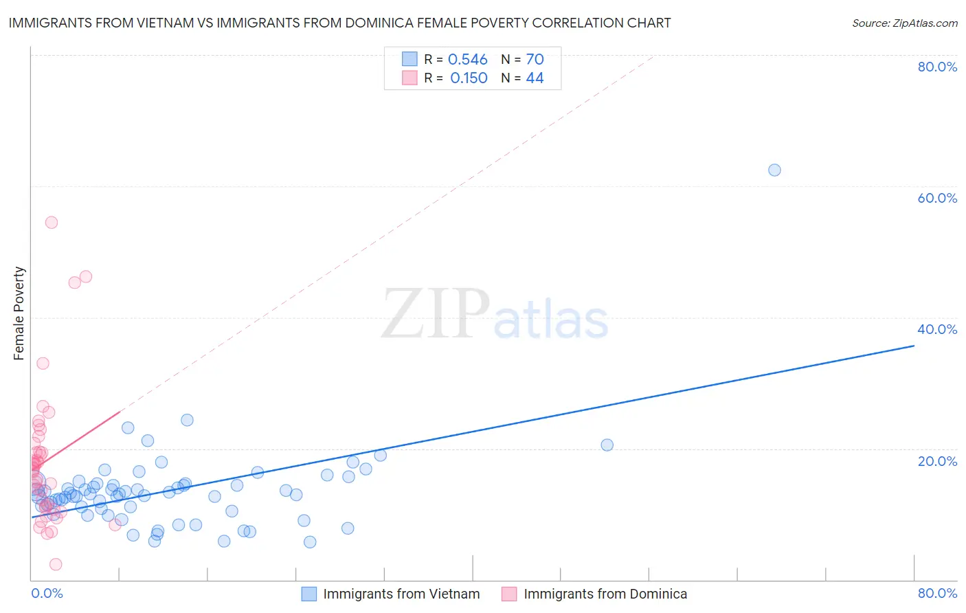 Immigrants from Vietnam vs Immigrants from Dominica Female Poverty