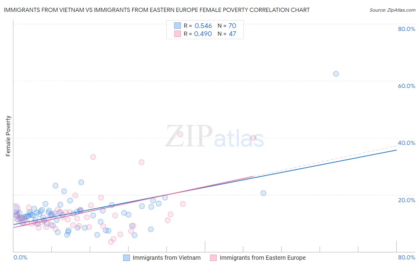 Immigrants from Vietnam vs Immigrants from Eastern Europe Female Poverty