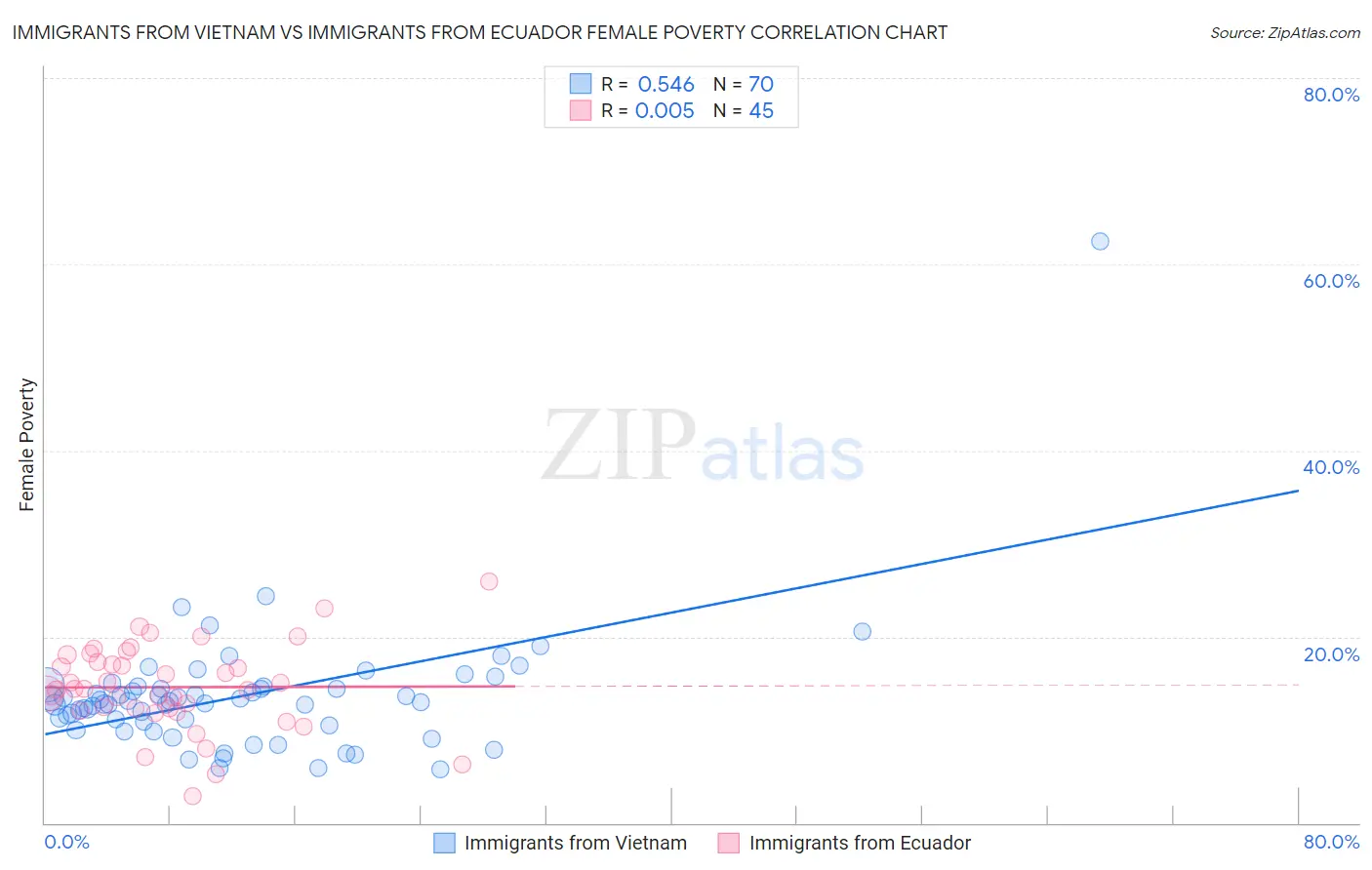 Immigrants from Vietnam vs Immigrants from Ecuador Female Poverty